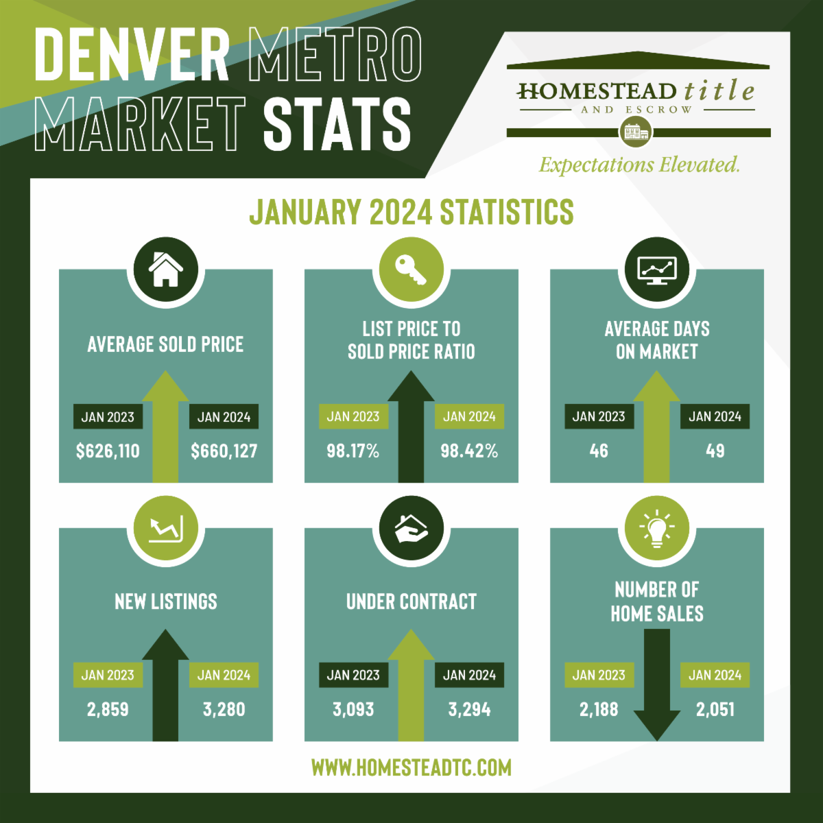 Denver area market stats graphic
